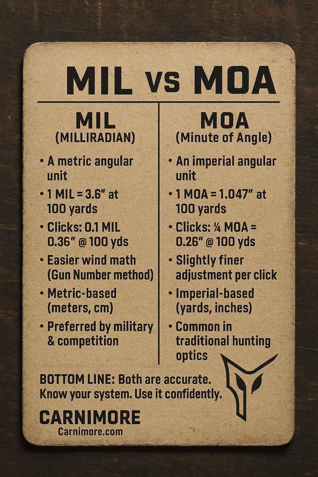 Mil v Moa chart